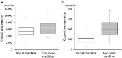 The Urinary Hormonal State of Cats Associated With Social Interaction With Humans